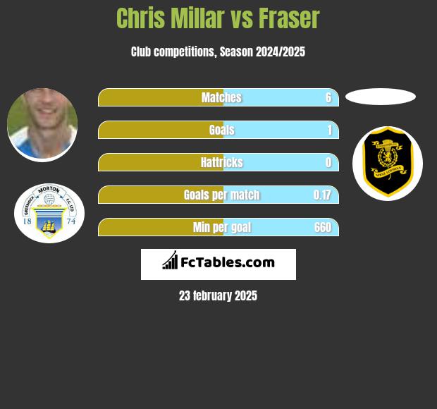 Chris Millar vs Fraser h2h player stats