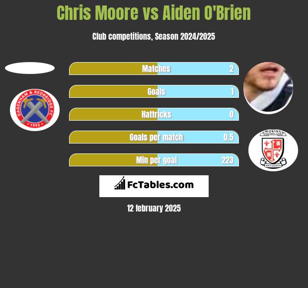 Chris Moore vs Aiden O'Brien h2h player stats