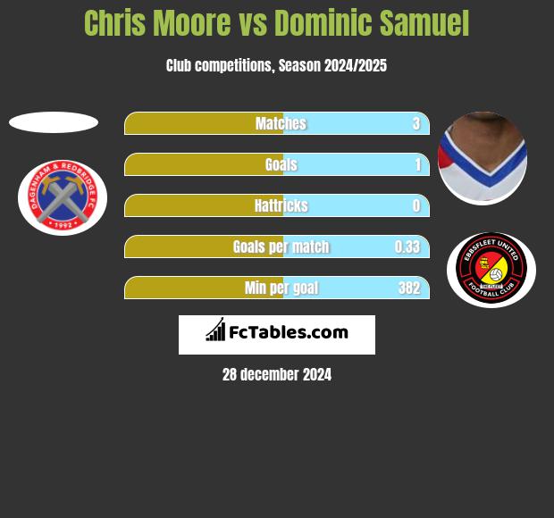 Chris Moore vs Dominic Samuel h2h player stats