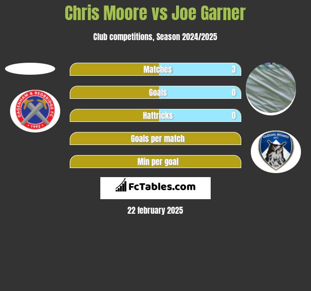 Chris Moore vs Joe Garner h2h player stats