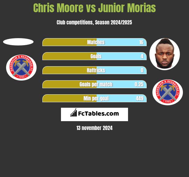 Chris Moore vs Junior Morias h2h player stats