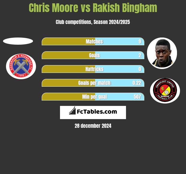 Chris Moore vs Rakish Bingham h2h player stats