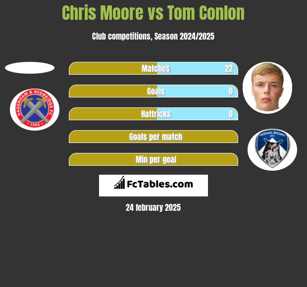 Chris Moore vs Tom Conlon h2h player stats