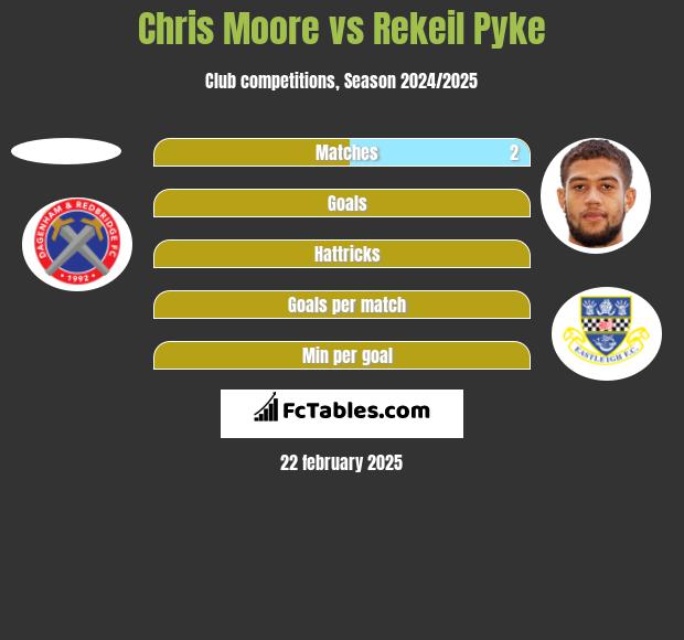 Chris Moore vs Rekeil Pyke h2h player stats