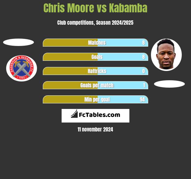 Chris Moore vs Kabamba h2h player stats