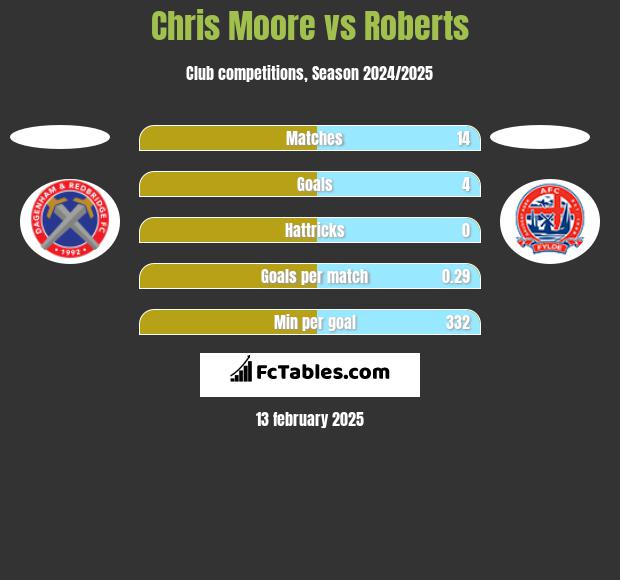 Chris Moore vs Roberts h2h player stats