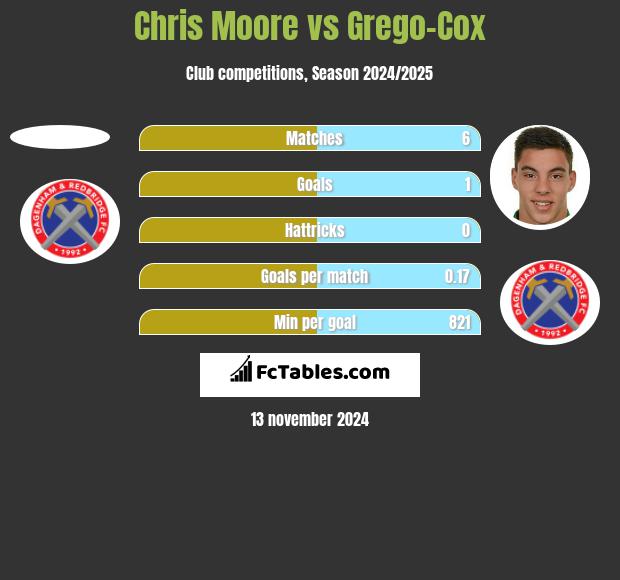 Chris Moore vs Grego-Cox h2h player stats