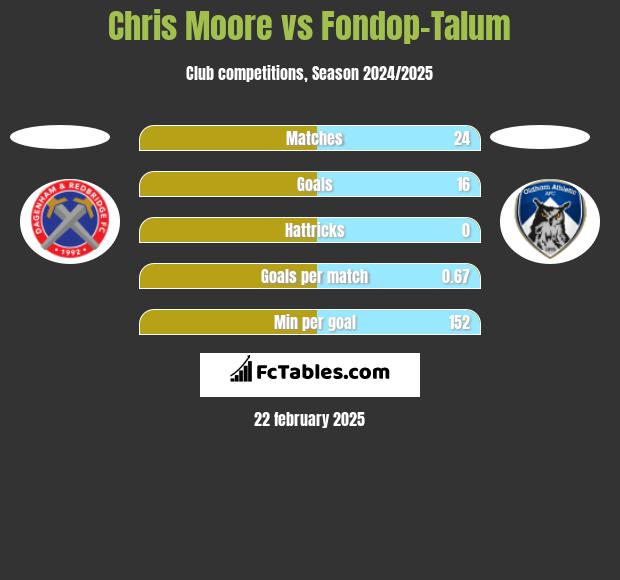 Chris Moore vs Fondop-Talum h2h player stats