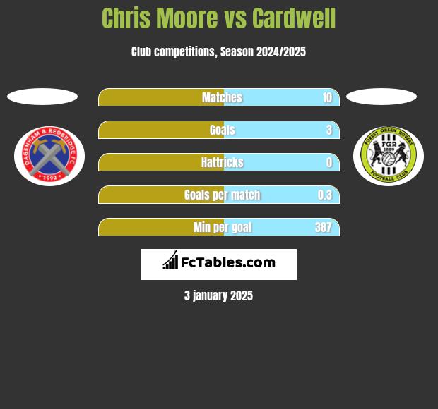 Chris Moore vs Cardwell h2h player stats