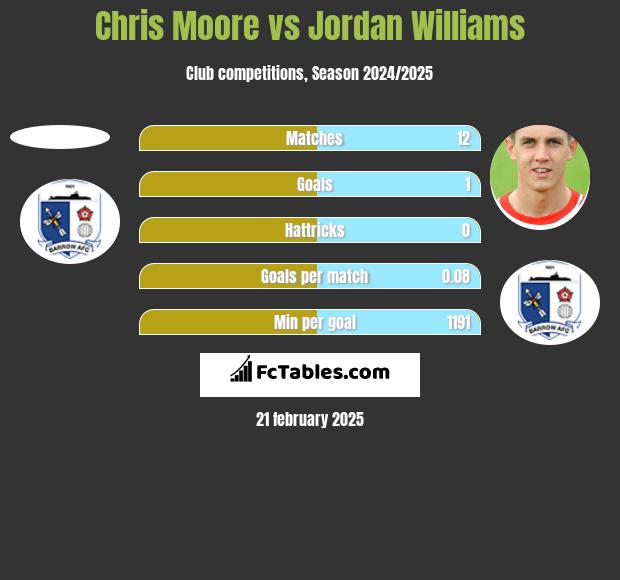 Chris Moore vs Jordan Williams h2h player stats