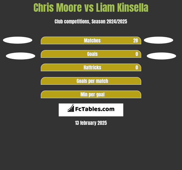 Chris Moore vs Liam Kinsella h2h player stats