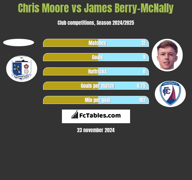 Chris Moore vs James Berry-McNally h2h player stats