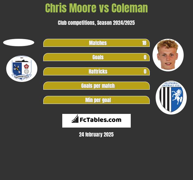 Chris Moore vs Coleman h2h player stats