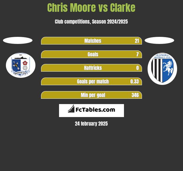 Chris Moore vs Clarke h2h player stats