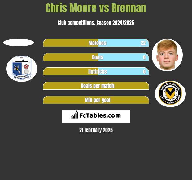 Chris Moore vs Brennan h2h player stats