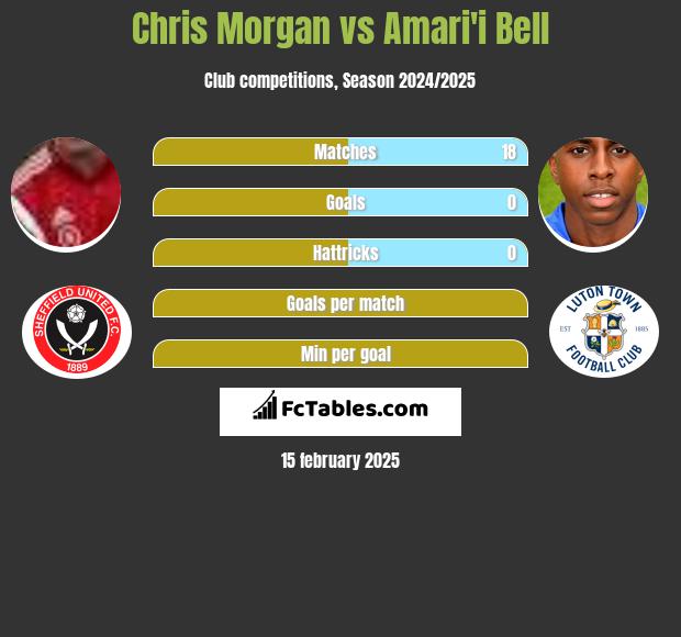 Chris Morgan vs Amari'i Bell h2h player stats