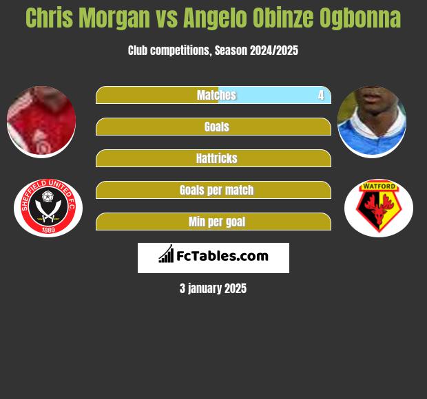 Chris Morgan vs Angelo Obinze Ogbonna h2h player stats