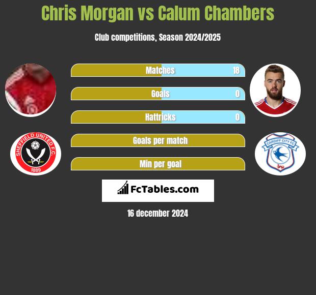 Chris Morgan vs Calum Chambers h2h player stats