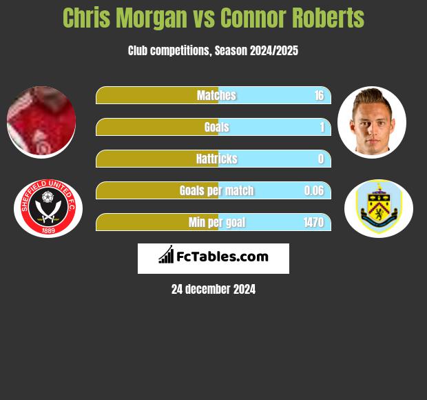 Chris Morgan vs Connor Roberts h2h player stats