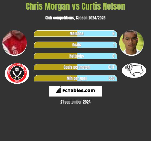 Chris Morgan vs Curtis Nelson h2h player stats