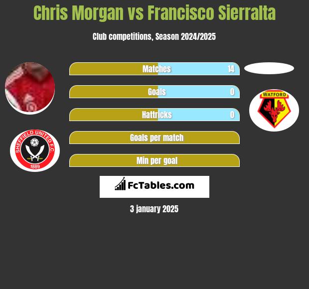 Chris Morgan vs Francisco Sierralta h2h player stats