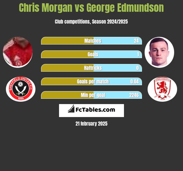 Chris Morgan vs George Edmundson h2h player stats