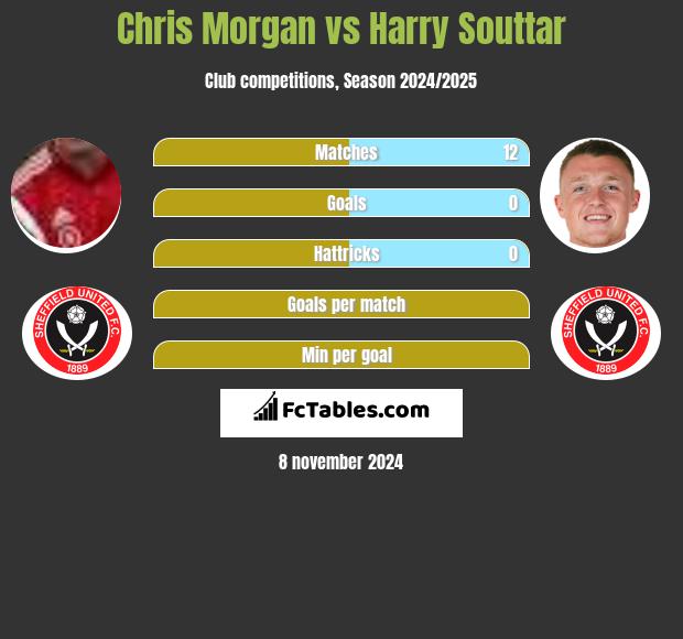 Chris Morgan vs Harry Souttar h2h player stats