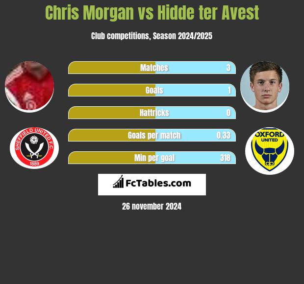 Chris Morgan vs Hidde ter Avest h2h player stats