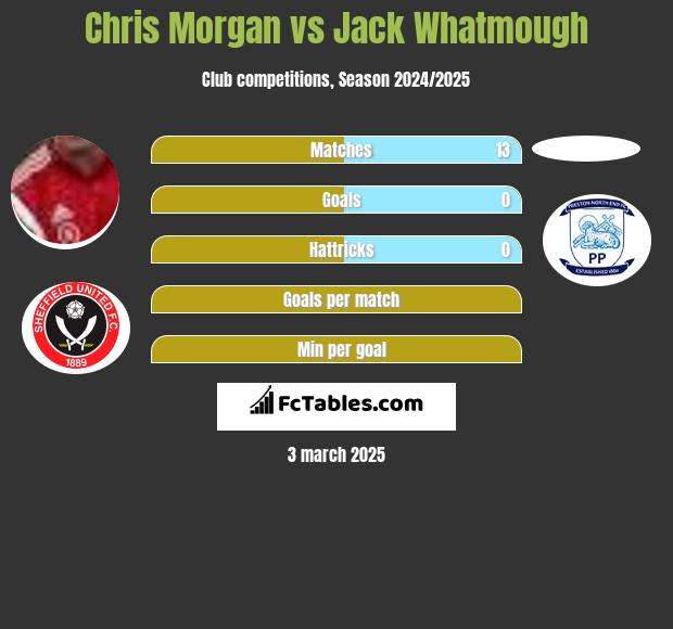 Chris Morgan vs Jack Whatmough h2h player stats