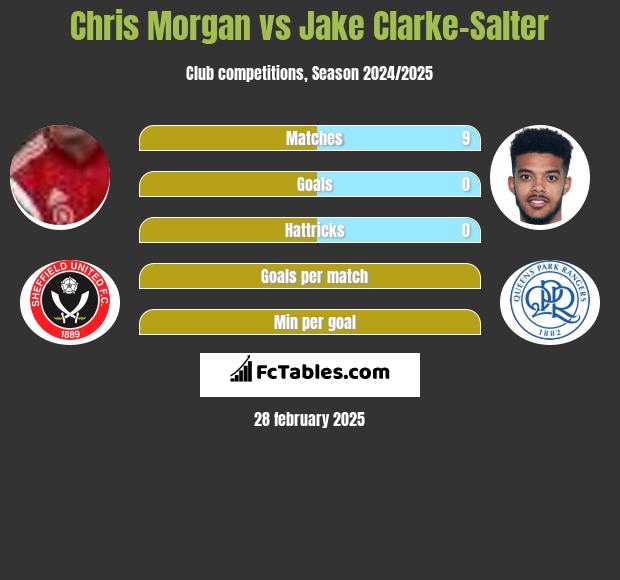 Chris Morgan vs Jake Clarke-Salter h2h player stats