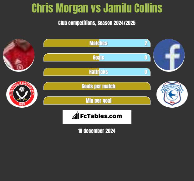 Chris Morgan vs Jamilu Collins h2h player stats