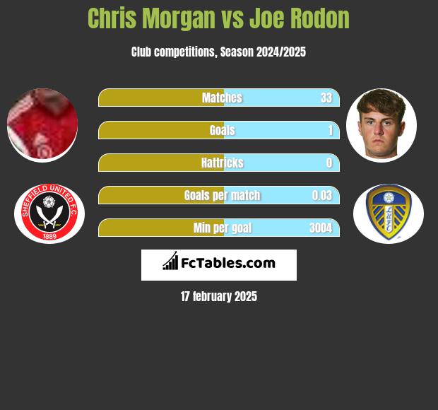 Chris Morgan vs Joe Rodon h2h player stats