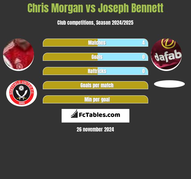 Chris Morgan vs Joseph Bennett h2h player stats