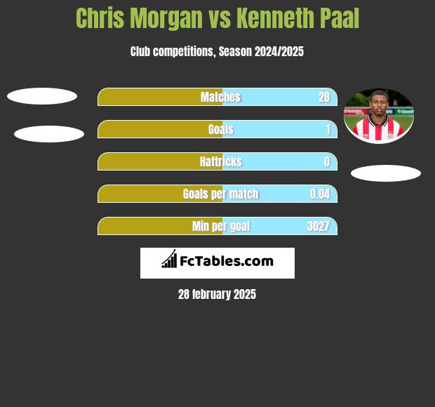 Chris Morgan vs Kenneth Paal h2h player stats