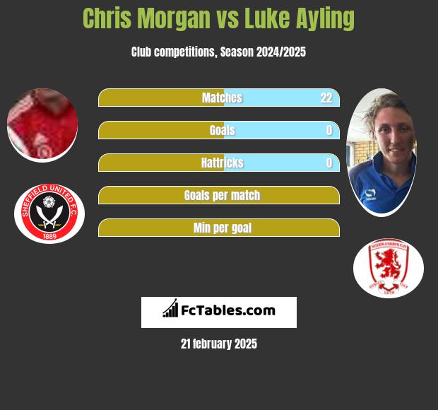 Chris Morgan vs Luke Ayling h2h player stats