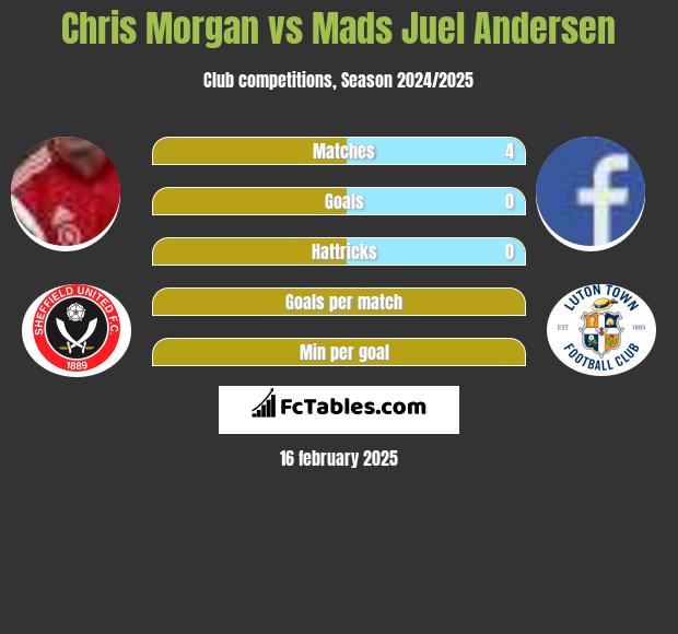 Chris Morgan vs Mads Juel Andersen h2h player stats