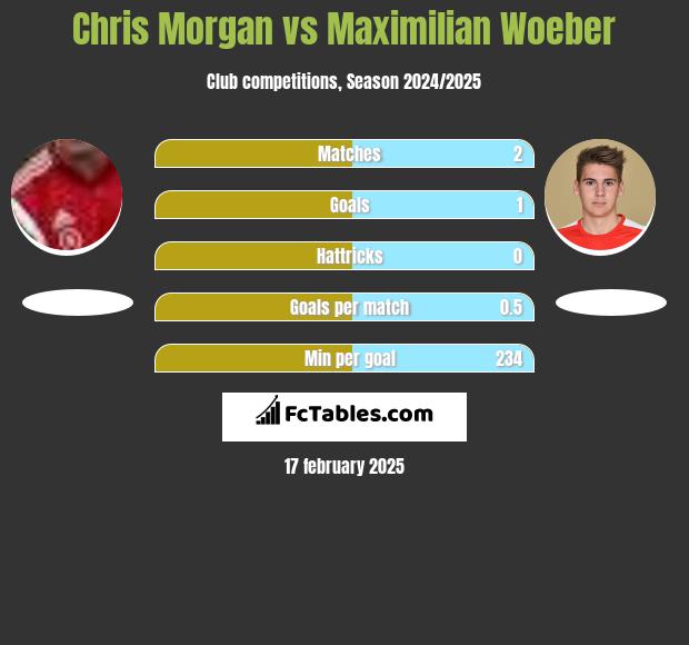 Chris Morgan vs Maximilian Woeber h2h player stats