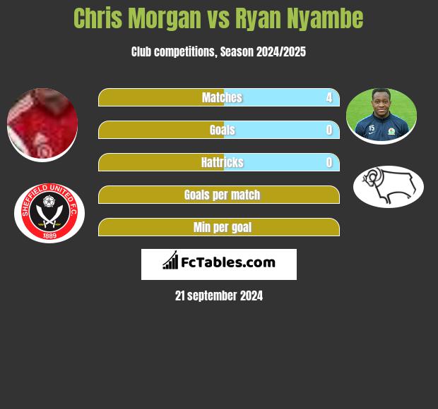 Chris Morgan vs Ryan Nyambe h2h player stats