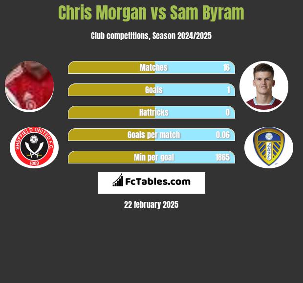 Chris Morgan vs Sam Byram h2h player stats