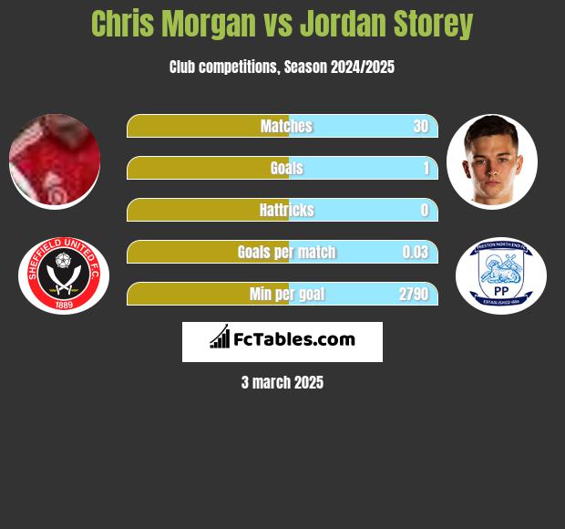 Chris Morgan vs Jordan Storey h2h player stats