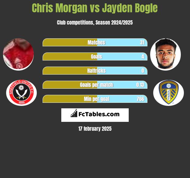 Chris Morgan vs Jayden Bogle h2h player stats