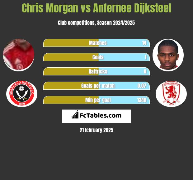 Chris Morgan vs Anfernee Dijksteel h2h player stats