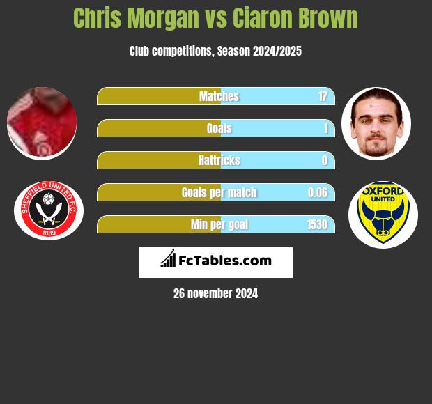 Chris Morgan vs Ciaron Brown h2h player stats