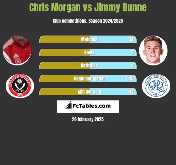 Chris Morgan vs Jimmy Dunne h2h player stats