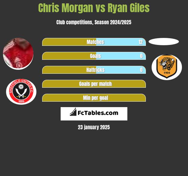 Chris Morgan vs Ryan Giles h2h player stats