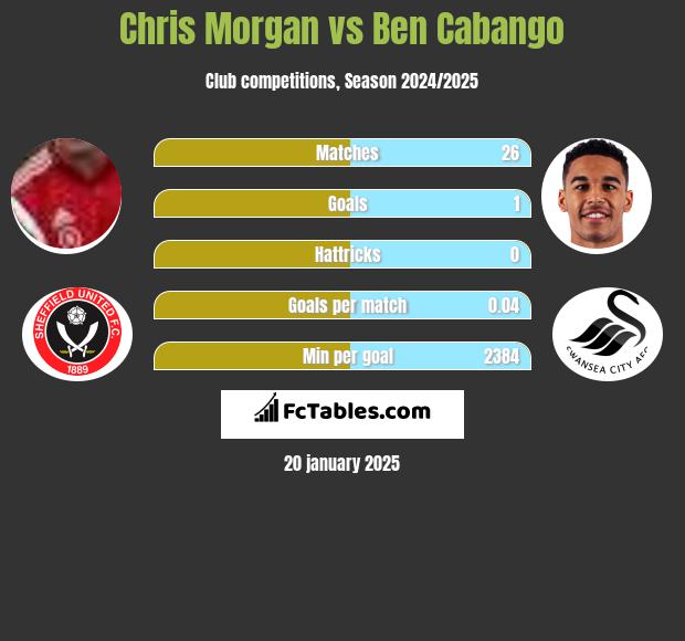 Chris Morgan vs Ben Cabango h2h player stats