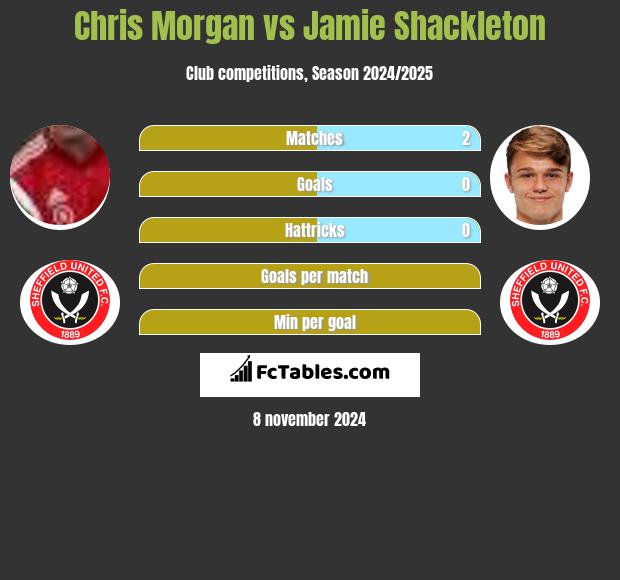 Chris Morgan vs Jamie Shackleton h2h player stats