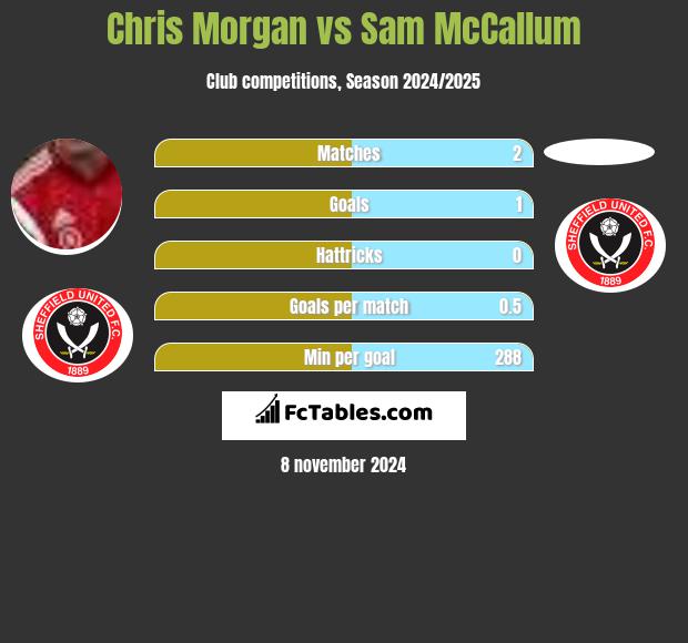 Chris Morgan vs Sam McCallum h2h player stats