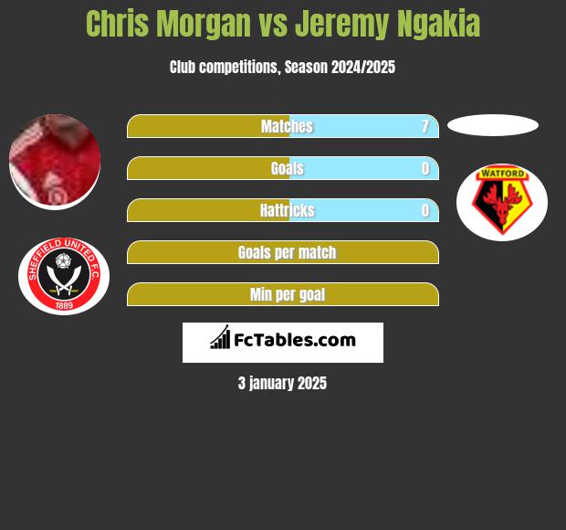 Chris Morgan vs Jeremy Ngakia h2h player stats