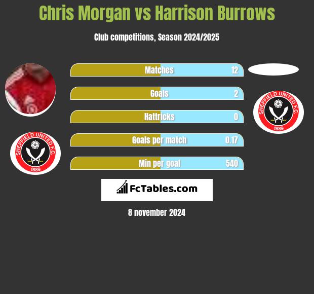 Chris Morgan vs Harrison Burrows h2h player stats